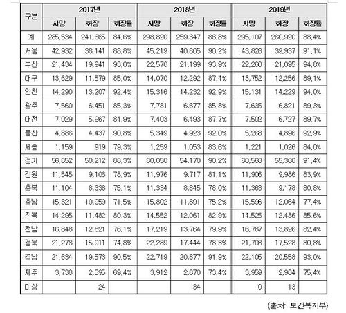 "지난해 장례 화장 비율 88.4%…화장시설은 전국에 60곳뿐"