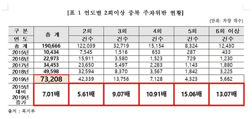 '장애인 주차구역인데'…2회 이상 중복위반 지난해만 7만3천여건