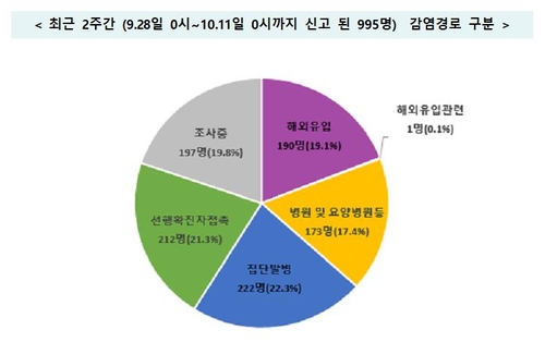 수도권·대전·부산 등 병원-모임-군부대 고리로 산발감염 지속