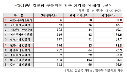 "지난해 검찰 구속영장 기각률 29.1%"…서울서부지검 50%