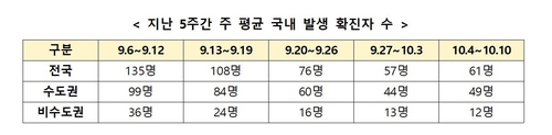 거리두기 단계 낮춘 배경은…확진자 감소·서민생활 등 고려