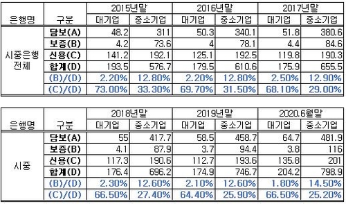 중소기업에 더 높아진 은행 문턱…담보대출↑ 신용대출↓