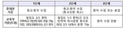 전국 학교 등교 인원 제한 19일부터 2/3로 완화…매일 등교 가능(종합)