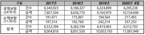 찾아가지 않은 보험금 11조…보험사 4곳중 1곳만 유선통보