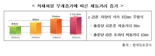 고속도로 교통사고 사망자 10명 중 6명은 화물차가 원인