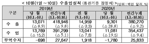 [2보] 10월 1~10일 수출 28.8%↓…일평균 기준 2.8% ↑