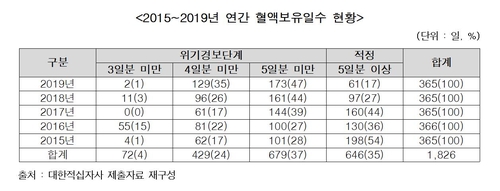 지난해 '적정' 혈액 보유일 61일 불과…2015년의 3분의 1 미만