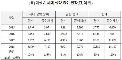 미성년 증여 절반은 할아버지·할머니가…"할증률 높지 않은 탓"