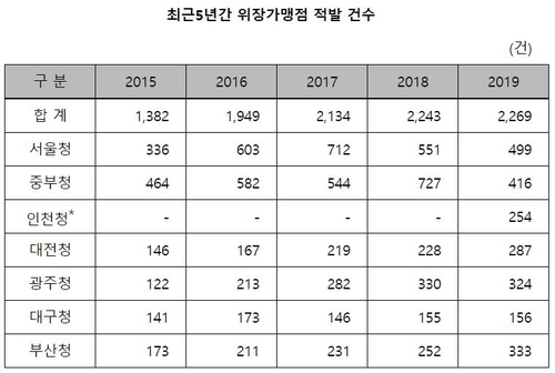 '탈세 이용' 신용카드 위장가맹점, 5년새 64% 증가