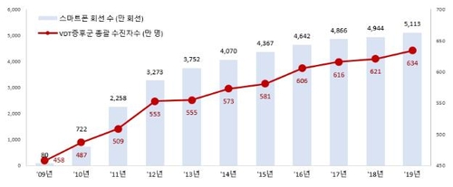 국민 3명 중 1명 근골격계 질환으로 병원 찾아…50대 여성 최다