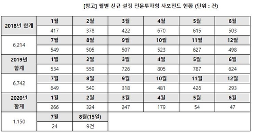 라임·옵티머스로 불신 고조된 사모펀드…신규 설정 '4분의 1'