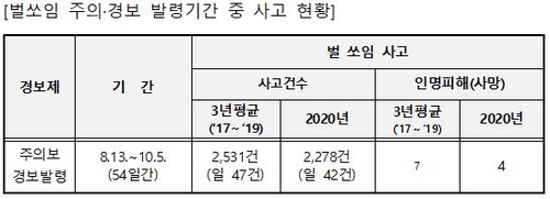 소방청 생활안전경보 확대…논두렁태우기·온열질환 등 검토