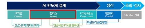 정부 "2030년까지 '인공지능·종합반도체 강국' 실현한다"