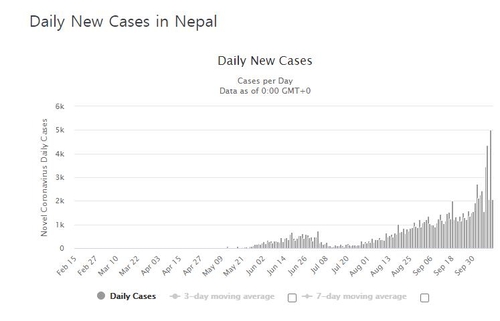 네팔 내각서 두번째 감염자 발생…총리 보좌관 이어 확산 가속