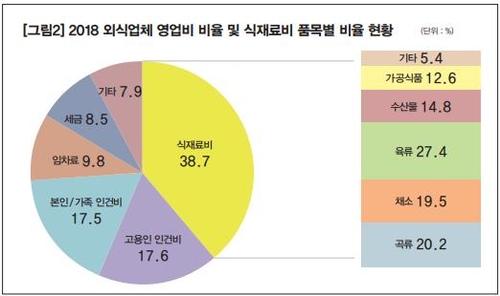 코로나 한파 여전한데 쌀·채솟값 급등…외식업 '이중고'