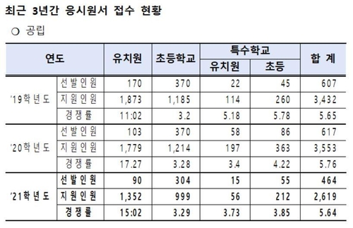 내년도 서울 공립 유·초·특수교사 임용 평균경쟁률 5.64대 1