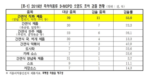 불맛 낸다더니…"간편식 직화 제품 절반서 발암가능 물질 검출"