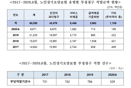 줄줄 새는 노인장기요양보험…"3년 반 동안 부정청구액 603억"