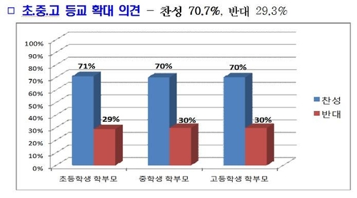 경기 초1∼2학년 등교수업 19일부터 확대…매일 등교도 가능