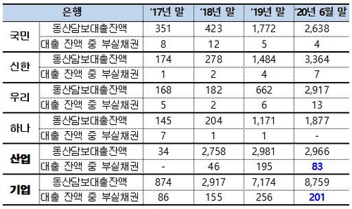 동산담보 대출 늘자 부실채권도 '쑥'…기은·산은서만 284억