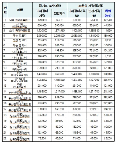 정성호 "나라장터 쇼핑몰 일부 품목 시중보다 여전히 비싸"