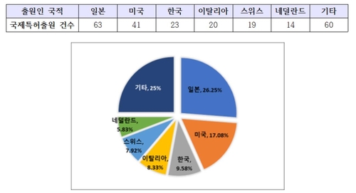 가정 간편식 특허출원 급증…1인 가구 증가·코로나 여파