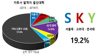 "카투사 합격자 5명 중 1명꼴 'SKY' 출신…토익 평균 860점대"