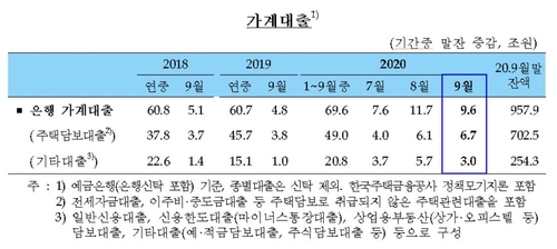 전셋값·카카오게임즈 등에 가계대출 9.6조↑…9월기준 역대최대