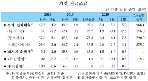 전셋값·카카오게임즈 등에 가계대출 9.6조↑…9월기준 역대최대