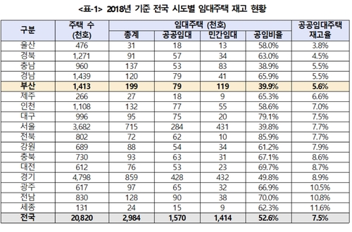 부산 공공임대주택 비율 5.6%…전국 하위권