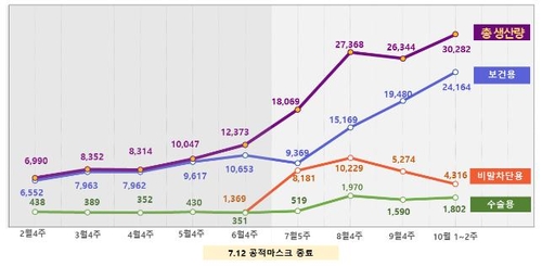 2주간 마스크 3억282만장 생산…"공급 원활·가격 안정적"