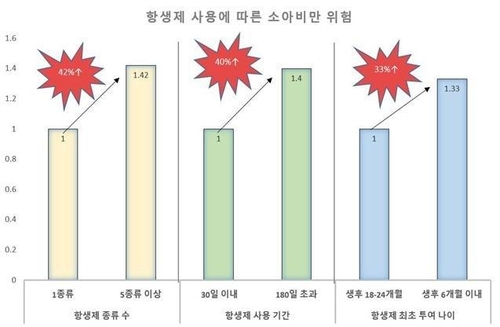 [김길원의 헬스노트] 영유아 감기에 항생제?…소아비만 부르는 '위험 처방'