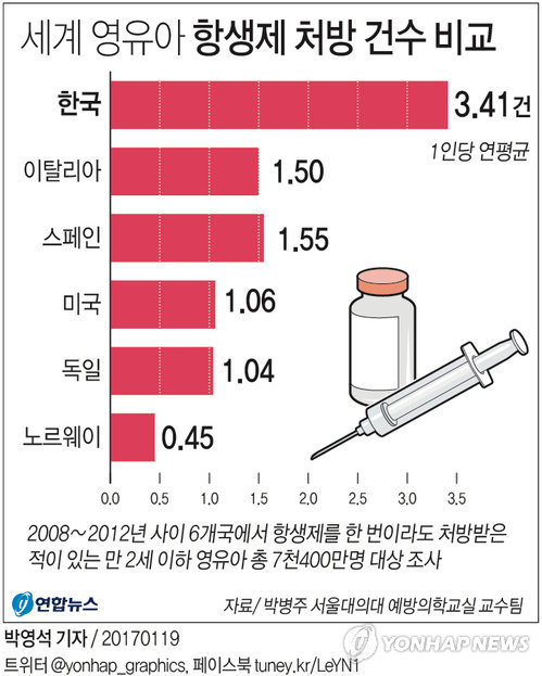 [김길원의 헬스노트] 영유아 감기에 항생제?…소아비만 부르는 '위험 처방'