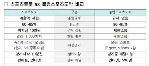 힘받는 불법 온라인 도박 규제·단속 강화…합법베팅은 '딜레마'