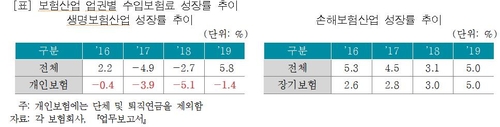 손해보험 전속 설계사 10만명 돌파…생명보험사 추월