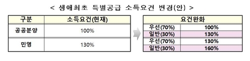 자녀 하나 딸린 맞벌이 부부 연봉 1억668만원도 신혼부부 특공