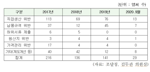 "2017년 이후 불공정 조달 522건 중 절반은 직접 생산 위반"