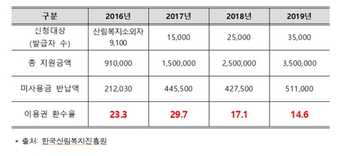 "산림복지서비스 이용권 미사용 환수 15억9천만원 달해"