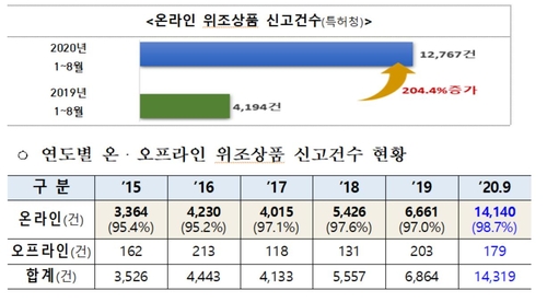 온라인 위조상품 신고 건수 2배 이상 급증…코로나19 여파