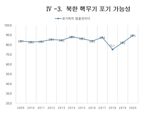 국민 10명중 9명 "북한, 핵포기 안할 것"…2017년 수준으로 회귀