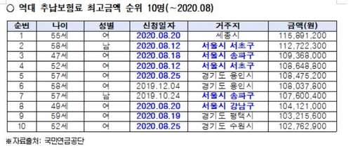 취약층 위한 국민연금 추후납부로 재태크?…납부자 11% 강남거주