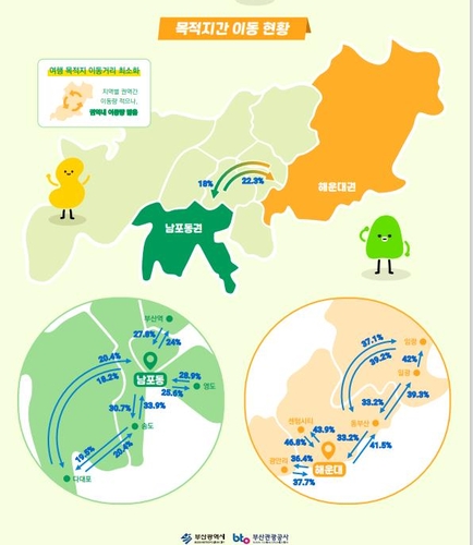 부산 찾는 관광객 거점은 '해운대와 남포동'