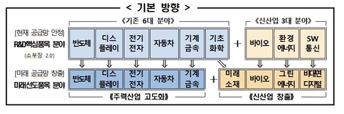 소부장 R&D 고도화 추진…기술자립·미래 공급망 창출 꾀한다