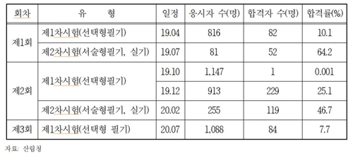 "작년 제2회 나무의사 필기 응시자 1천147명 중 1명만 합격"