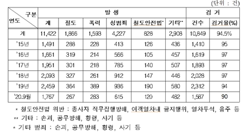 김회재 "6년간 철도 성범죄 2배 증가, 불법 촬영은 4배로"