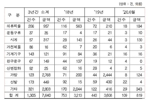 직구·오픈마켓 가짜 외국상품 피해 1위 '의류·가방'