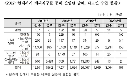 비과세 니코틴용액 해외직구 급증…과세 대상의 84배