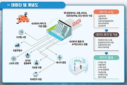 데이터 활용 미래산업 육성…울산시, 678억 들여 데이터 댐 구축