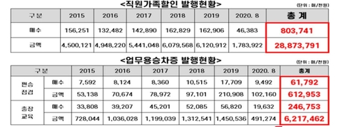 "5년간 코레일 직원 가족 할인 승차권 80만장 발매…289억원"