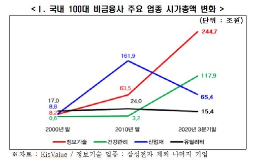 전경련 "유가증권시장서 헬스케어·IT 뜨고, 산업재·유틸리티 졌다"